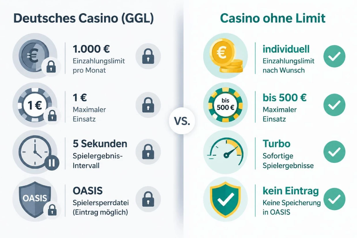 Casino ohne Limit Vergleich: Vier Kernunterschiede zum deutschen GGL-lizenzierten Online-Casino visualisiert