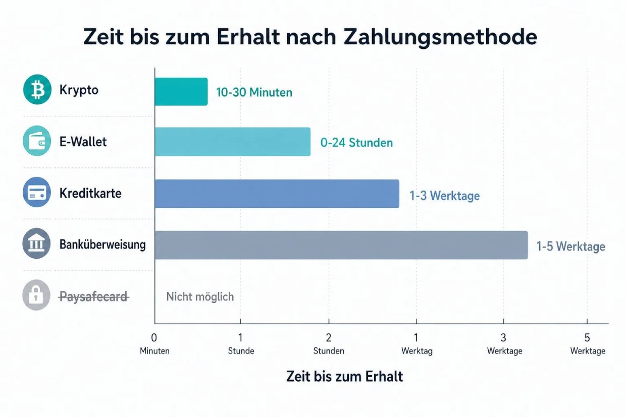 Auszahlungsdauer im Casino ohne Limit: Zahlungsmethoden von Krypto bis Banküberweisung verglichen